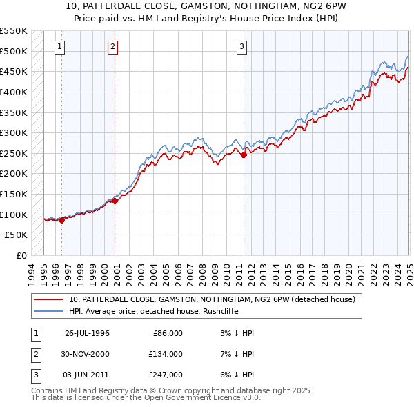 10, PATTERDALE CLOSE, GAMSTON, NOTTINGHAM, NG2 6PW: Price paid vs HM Land Registry's House Price Index