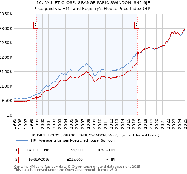 10, PAULET CLOSE, GRANGE PARK, SWINDON, SN5 6JE: Price paid vs HM Land Registry's House Price Index