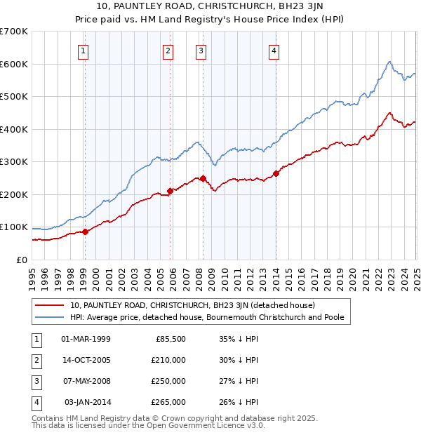 10, PAUNTLEY ROAD, CHRISTCHURCH, BH23 3JN: Price paid vs HM Land Registry's House Price Index