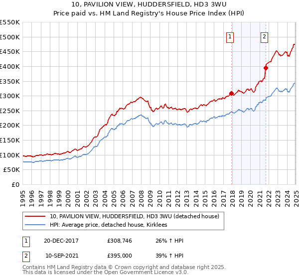 10, PAVILION VIEW, HUDDERSFIELD, HD3 3WU: Price paid vs HM Land Registry's House Price Index