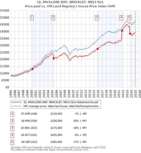 10, PAVILLONS WAY, BRACKLEY, NN13 6LA: Price paid vs HM Land Registry's House Price Index