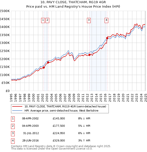 10, PAVY CLOSE, THATCHAM, RG19 4GR: Price paid vs HM Land Registry's House Price Index