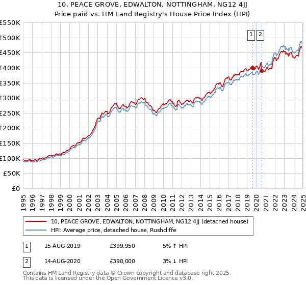 10, PEACE GROVE, EDWALTON, NOTTINGHAM, NG12 4JJ: Price paid vs HM Land Registry's House Price Index