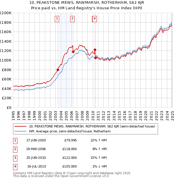 10, PEAKSTONE MEWS, RAWMARSH, ROTHERHAM, S62 6JR: Price paid vs HM Land Registry's House Price Index