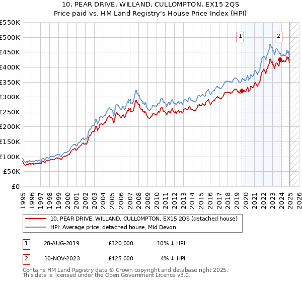10, PEAR DRIVE, WILLAND, CULLOMPTON, EX15 2QS: Price paid vs HM Land Registry's House Price Index