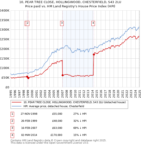10, PEAR TREE CLOSE, HOLLINGWOOD, CHESTERFIELD, S43 2LU: Price paid vs HM Land Registry's House Price Index