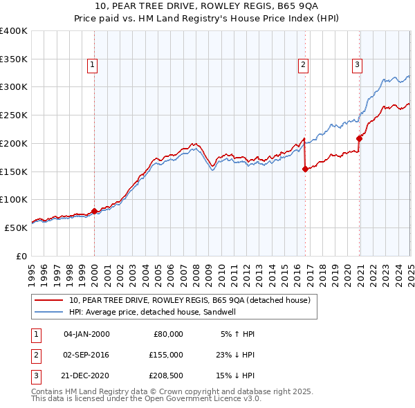 10, PEAR TREE DRIVE, ROWLEY REGIS, B65 9QA: Price paid vs HM Land Registry's House Price Index