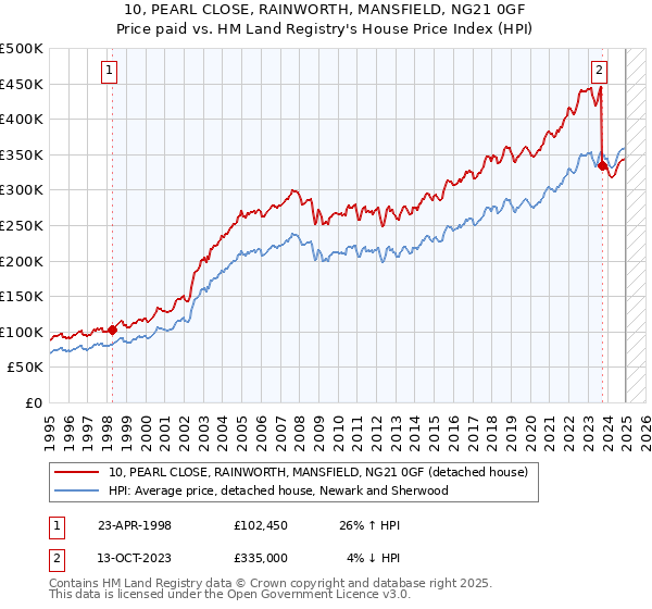 10, PEARL CLOSE, RAINWORTH, MANSFIELD, NG21 0GF: Price paid vs HM Land Registry's House Price Index