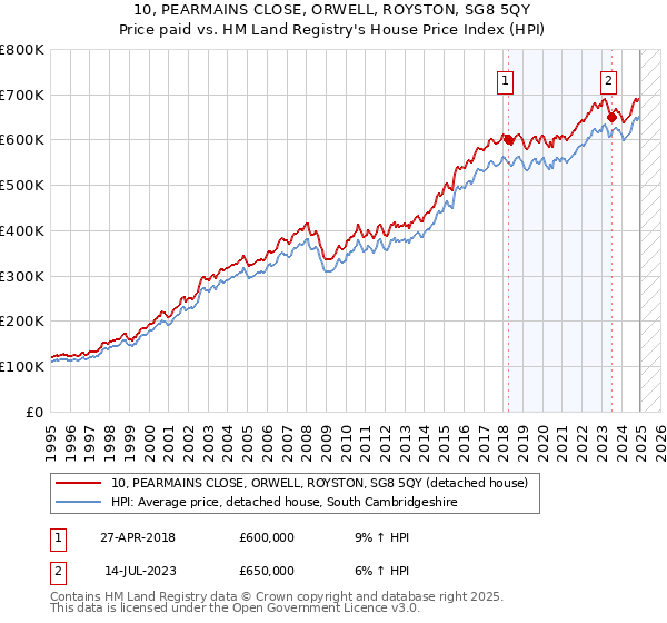 10, PEARMAINS CLOSE, ORWELL, ROYSTON, SG8 5QY: Price paid vs HM Land Registry's House Price Index