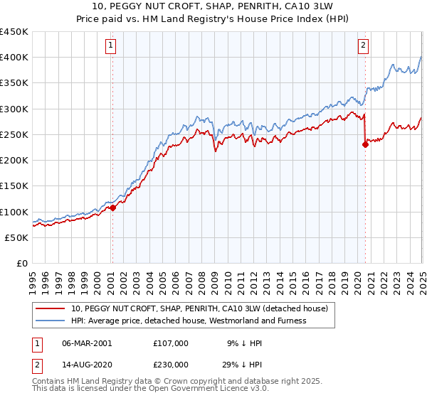 10, PEGGY NUT CROFT, SHAP, PENRITH, CA10 3LW: Price paid vs HM Land Registry's House Price Index