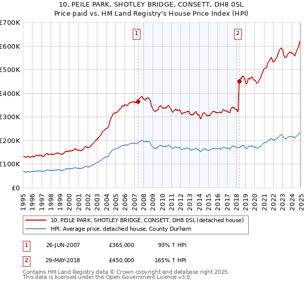 10, PEILE PARK, SHOTLEY BRIDGE, CONSETT, DH8 0SL: Price paid vs HM Land Registry's House Price Index