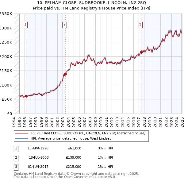 10, PELHAM CLOSE, SUDBROOKE, LINCOLN, LN2 2SQ: Price paid vs HM Land Registry's House Price Index
