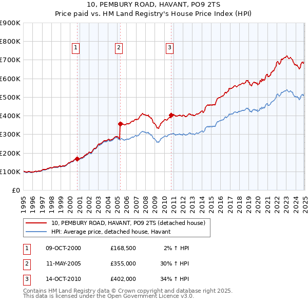 10, PEMBURY ROAD, HAVANT, PO9 2TS: Price paid vs HM Land Registry's House Price Index