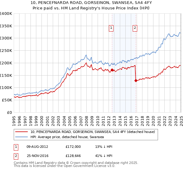 10, PENCEFNARDA ROAD, GORSEINON, SWANSEA, SA4 4FY: Price paid vs HM Land Registry's House Price Index