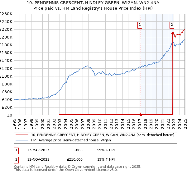 10, PENDENNIS CRESCENT, HINDLEY GREEN, WIGAN, WN2 4NA: Price paid vs HM Land Registry's House Price Index