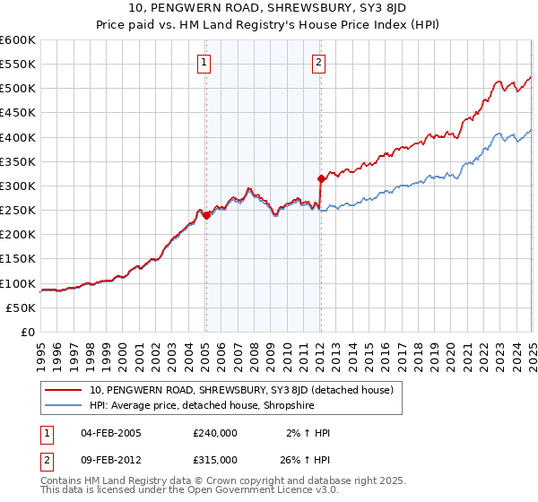 10, PENGWERN ROAD, SHREWSBURY, SY3 8JD: Price paid vs HM Land Registry's House Price Index