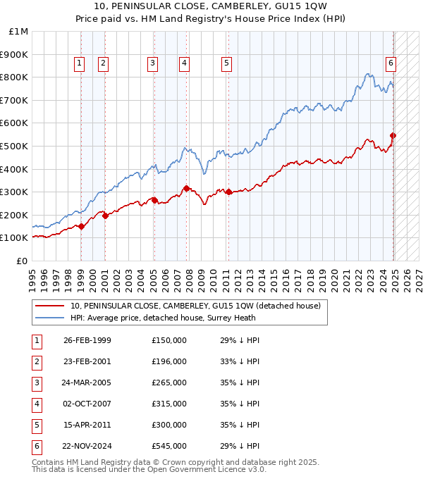 10, PENINSULAR CLOSE, CAMBERLEY, GU15 1QW: Price paid vs HM Land Registry's House Price Index