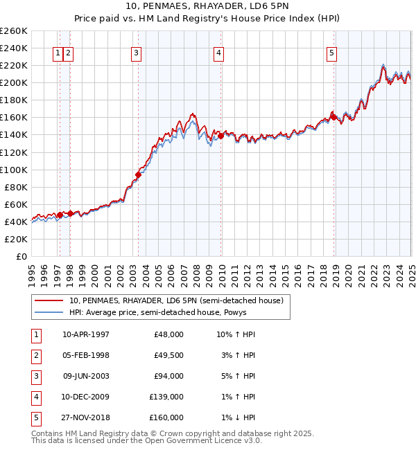 10, PENMAES, RHAYADER, LD6 5PN: Price paid vs HM Land Registry's House Price Index