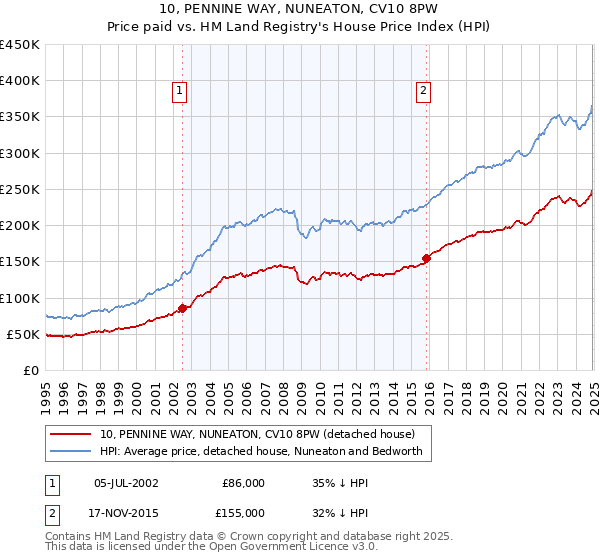 10, PENNINE WAY, NUNEATON, CV10 8PW: Price paid vs HM Land Registry's House Price Index