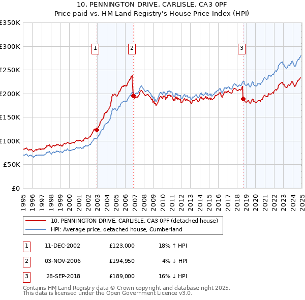 10, PENNINGTON DRIVE, CARLISLE, CA3 0PF: Price paid vs HM Land Registry's House Price Index