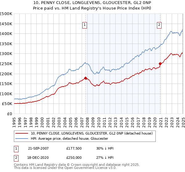 10, PENNY CLOSE, LONGLEVENS, GLOUCESTER, GL2 0NP: Price paid vs HM Land Registry's House Price Index