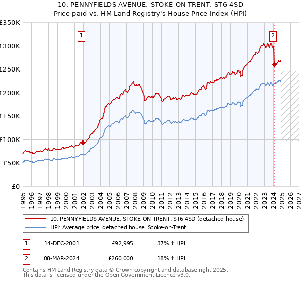 10, PENNYFIELDS AVENUE, STOKE-ON-TRENT, ST6 4SD: Price paid vs HM Land Registry's House Price Index