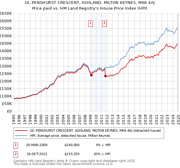 10, PENSHURST CRESCENT, ASHLAND, MILTON KEYNES, MK6 4AJ: Price paid vs HM Land Registry's House Price Index