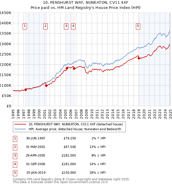 10, PENSHURST WAY, NUNEATON, CV11 4XF: Price paid vs HM Land Registry's House Price Index