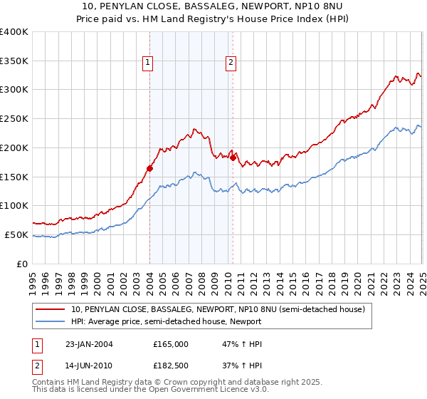 10, PENYLAN CLOSE, BASSALEG, NEWPORT, NP10 8NU: Price paid vs HM Land Registry's House Price Index