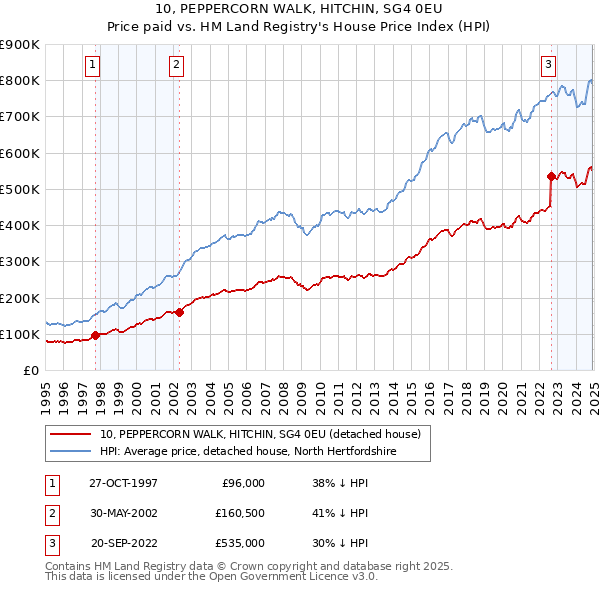 10, PEPPERCORN WALK, HITCHIN, SG4 0EU: Price paid vs HM Land Registry's House Price Index