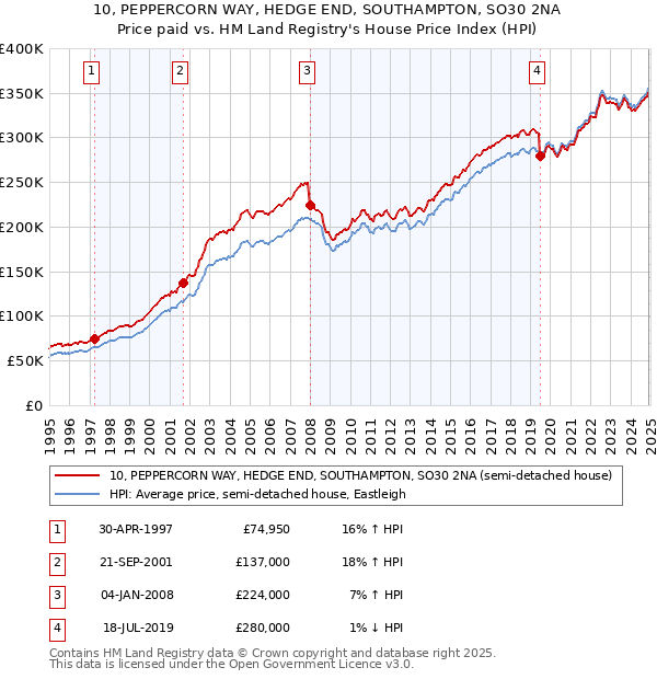 10, PEPPERCORN WAY, HEDGE END, SOUTHAMPTON, SO30 2NA: Price paid vs HM Land Registry's House Price Index