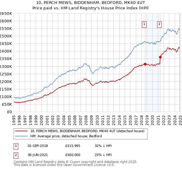 10, PERCH MEWS, BIDDENHAM, BEDFORD, MK40 4UT: Price paid vs HM Land Registry's House Price Index