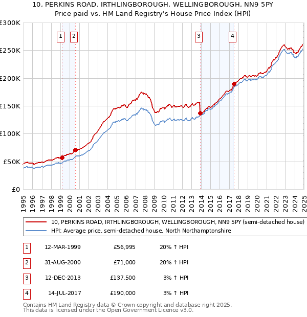 10, PERKINS ROAD, IRTHLINGBOROUGH, WELLINGBOROUGH, NN9 5PY: Price paid vs HM Land Registry's House Price Index