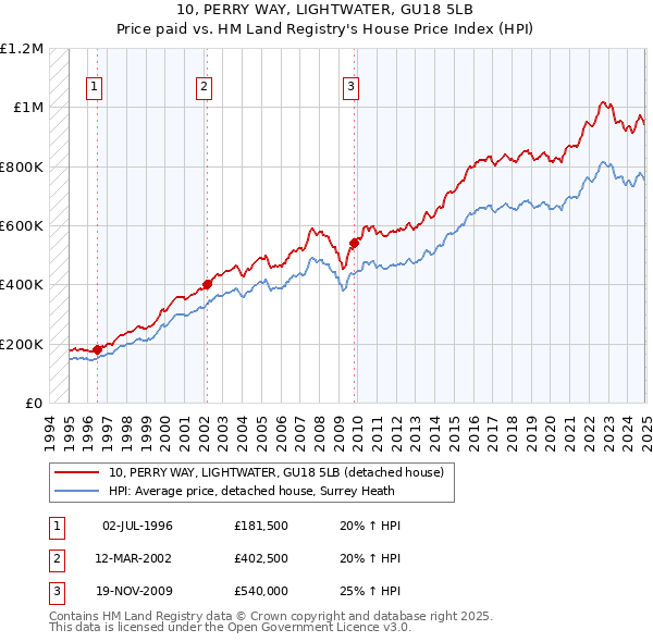 10, PERRY WAY, LIGHTWATER, GU18 5LB: Price paid vs HM Land Registry's House Price Index