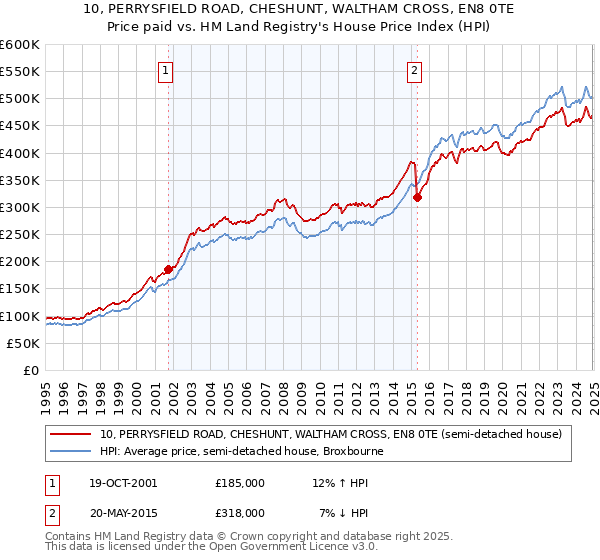 10, PERRYSFIELD ROAD, CHESHUNT, WALTHAM CROSS, EN8 0TE: Price paid vs HM Land Registry's House Price Index