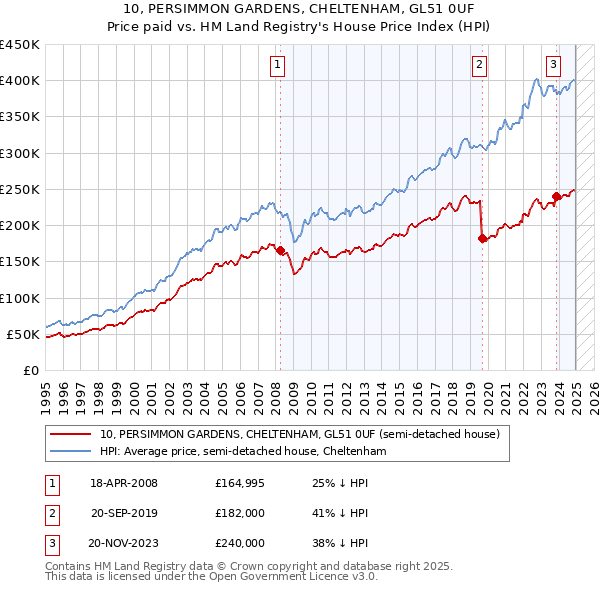 10, PERSIMMON GARDENS, CHELTENHAM, GL51 0UF: Price paid vs HM Land Registry's House Price Index
