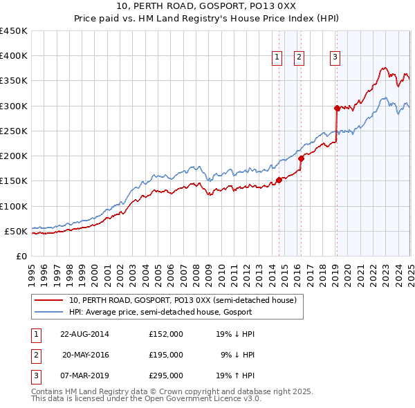 10, PERTH ROAD, GOSPORT, PO13 0XX: Price paid vs HM Land Registry's House Price Index