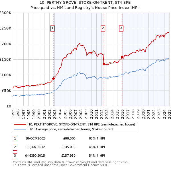 10, PERTHY GROVE, STOKE-ON-TRENT, ST4 8PE: Price paid vs HM Land Registry's House Price Index