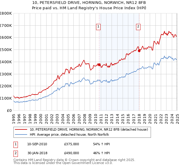 10, PETERSFIELD DRIVE, HORNING, NORWICH, NR12 8FB: Price paid vs HM Land Registry's House Price Index