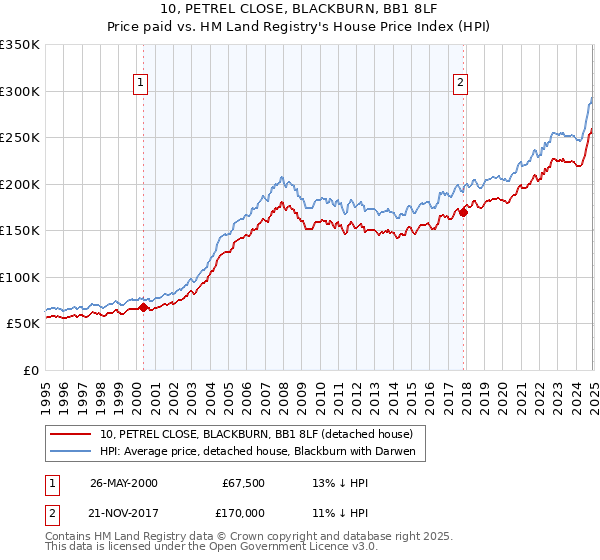 10, PETREL CLOSE, BLACKBURN, BB1 8LF: Price paid vs HM Land Registry's House Price Index