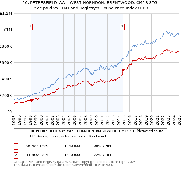 10, PETRESFIELD WAY, WEST HORNDON, BRENTWOOD, CM13 3TG: Price paid vs HM Land Registry's House Price Index