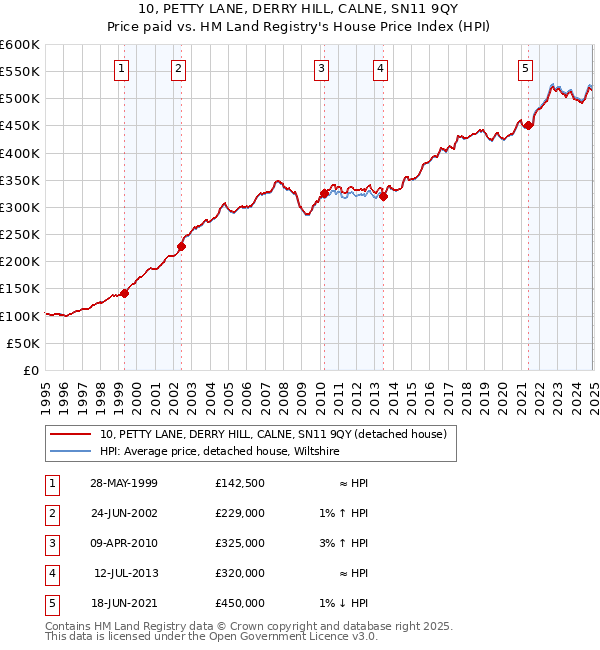 10, PETTY LANE, DERRY HILL, CALNE, SN11 9QY: Price paid vs HM Land Registry's House Price Index
