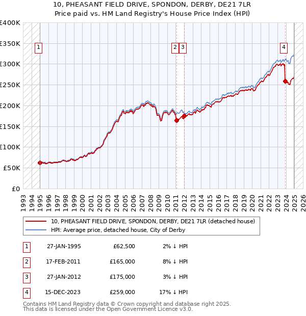 10, PHEASANT FIELD DRIVE, SPONDON, DERBY, DE21 7LR: Price paid vs HM Land Registry's House Price Index