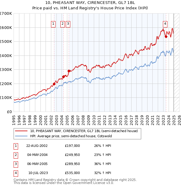 10, PHEASANT WAY, CIRENCESTER, GL7 1BL: Price paid vs HM Land Registry's House Price Index