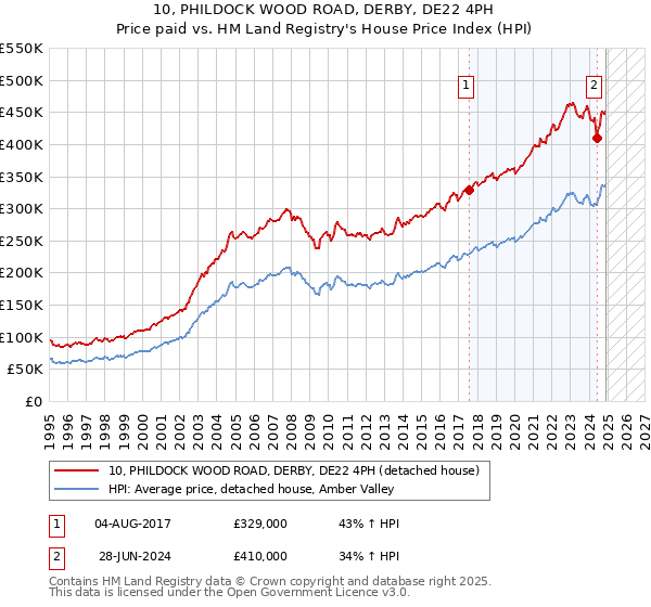 10, PHILDOCK WOOD ROAD, DERBY, DE22 4PH: Price paid vs HM Land Registry's House Price Index