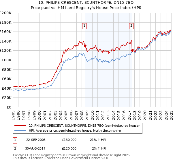 10, PHILIPS CRESCENT, SCUNTHORPE, DN15 7BQ: Price paid vs HM Land Registry's House Price Index