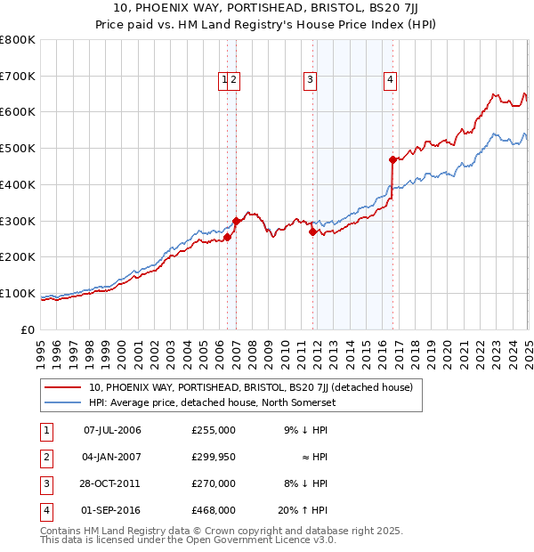 10, PHOENIX WAY, PORTISHEAD, BRISTOL, BS20 7JJ: Price paid vs HM Land Registry's House Price Index