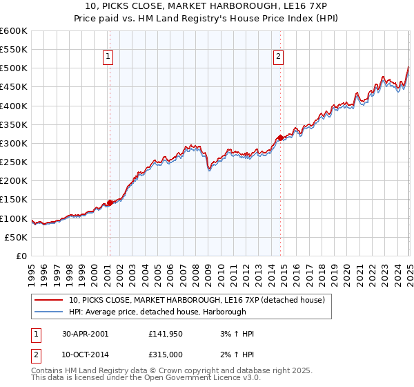 10, PICKS CLOSE, MARKET HARBOROUGH, LE16 7XP: Price paid vs HM Land Registry's House Price Index