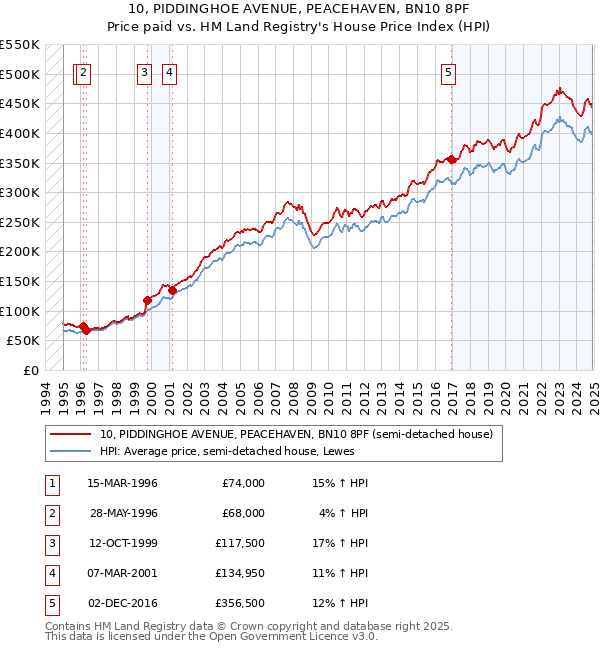 10, PIDDINGHOE AVENUE, PEACEHAVEN, BN10 8PF: Price paid vs HM Land Registry's House Price Index