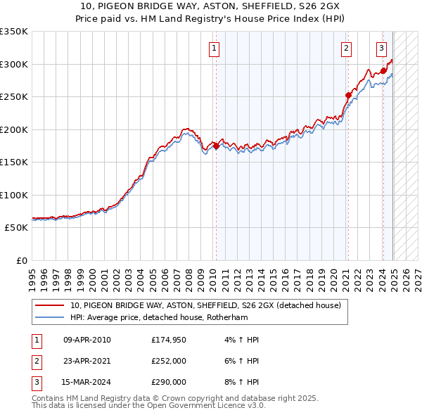 10, PIGEON BRIDGE WAY, ASTON, SHEFFIELD, S26 2GX: Price paid vs HM Land Registry's House Price Index
